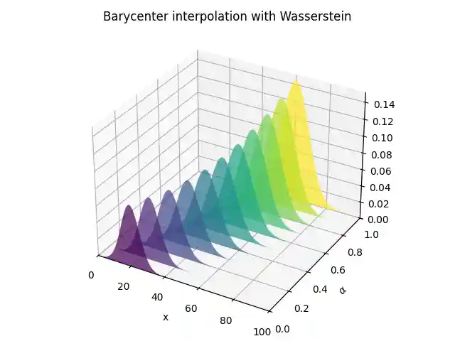 Barycenter interpolation with Wasserstein