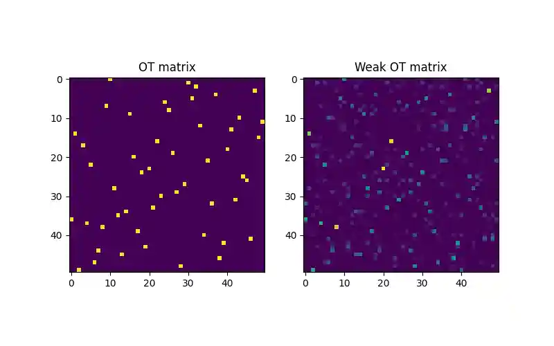 OT matrix, Weak OT matrix