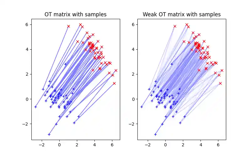 OT matrix with samples, Weak OT matrix with samples