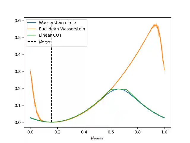 plot compute wasserstein circle