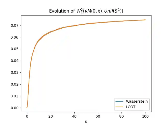 Evolution of $W_2^2(vM(0,\kappa), Unif(S^1))$