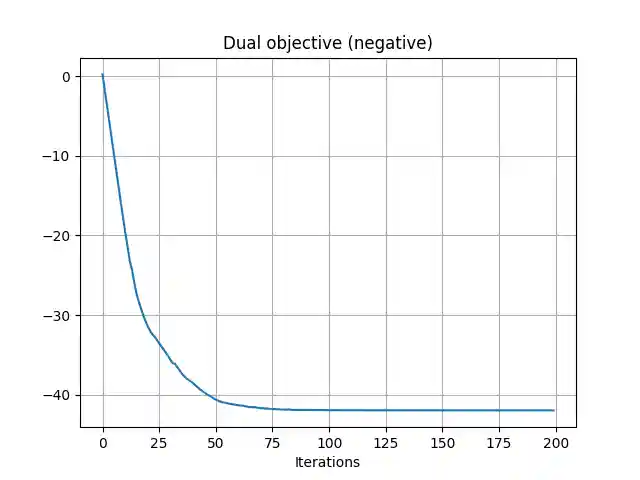 Dual objective (negative)