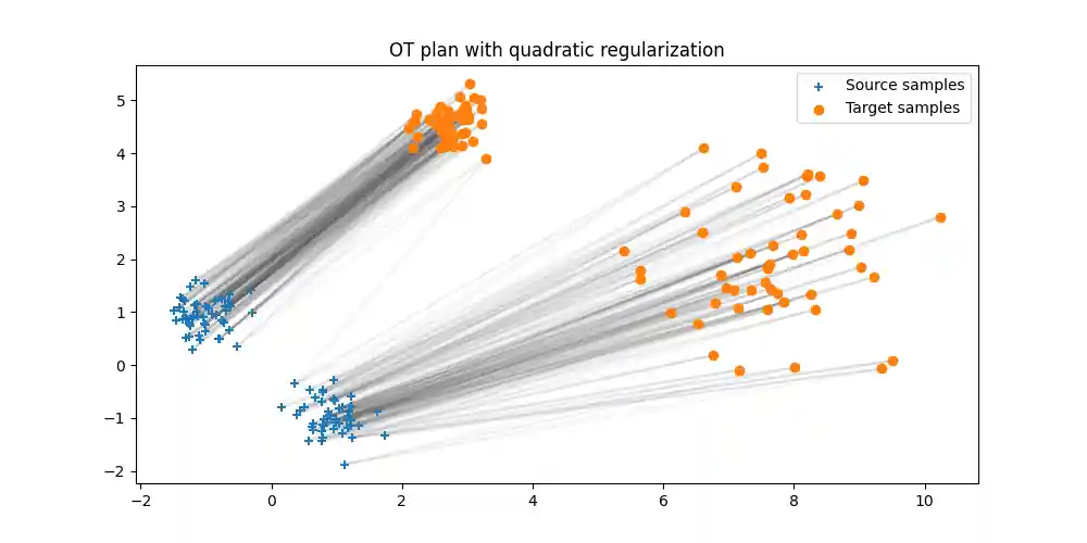 OT plan with quadratic regularization