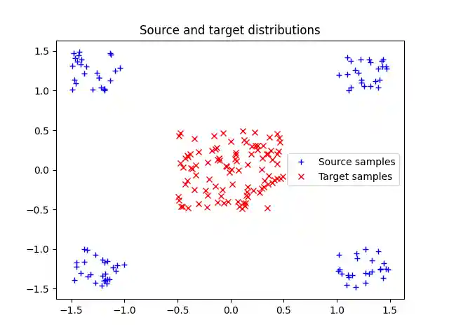 Source and target distributions