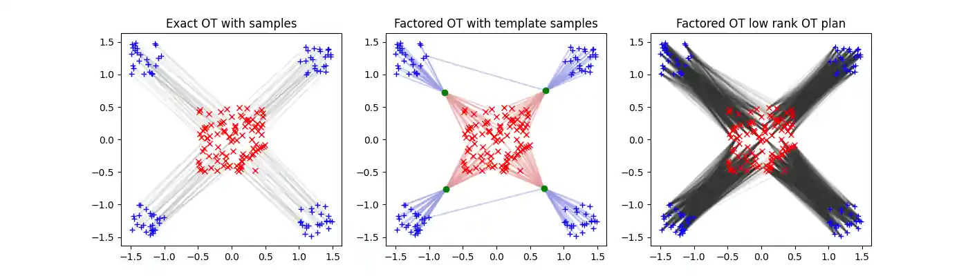 Exact OT with samples, Factored OT with template samples, Factored OT low rank OT plan