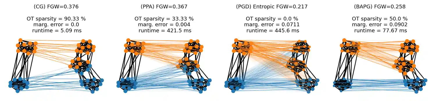 (CG) FGW=0.376    OT sparsity = 90.33 %   marg. error = 0.0   runtime = 5.09 ms, (PPA) FGW=0.367    OT sparsity = 33.33 %   marg. error = 0.004   runtime = 421.5 ms, (PGD) Entropic FGW=0.217    OT sparsity = 0.0 %   marg. error = 0.0711   runtime = 445.6 ms, (BAPG) FGW=0.258    OT sparsity = 50.0 %   marg. error = 0.0902   runtime = 77.67 ms