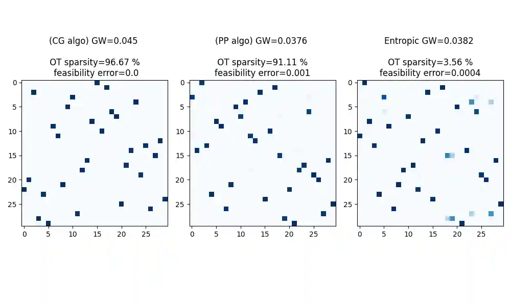 (CG algo) GW=0.045 OT sparsity=96.67 % feasibility error=0.0, (PP algo) GW=0.0376 OT sparsity=91.11 % feasibility error=0.001, Entropic GW=0.0382 OT sparsity=3.56 % feasibility error=0.0004