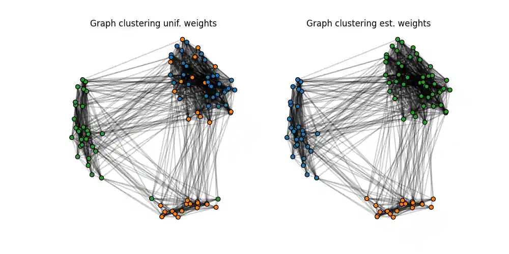 Graph clustering unif. weights, Graph clustering est. weights
