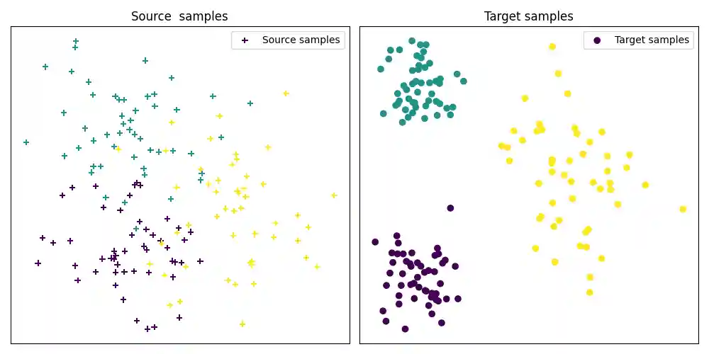 Source  samples, Target samples