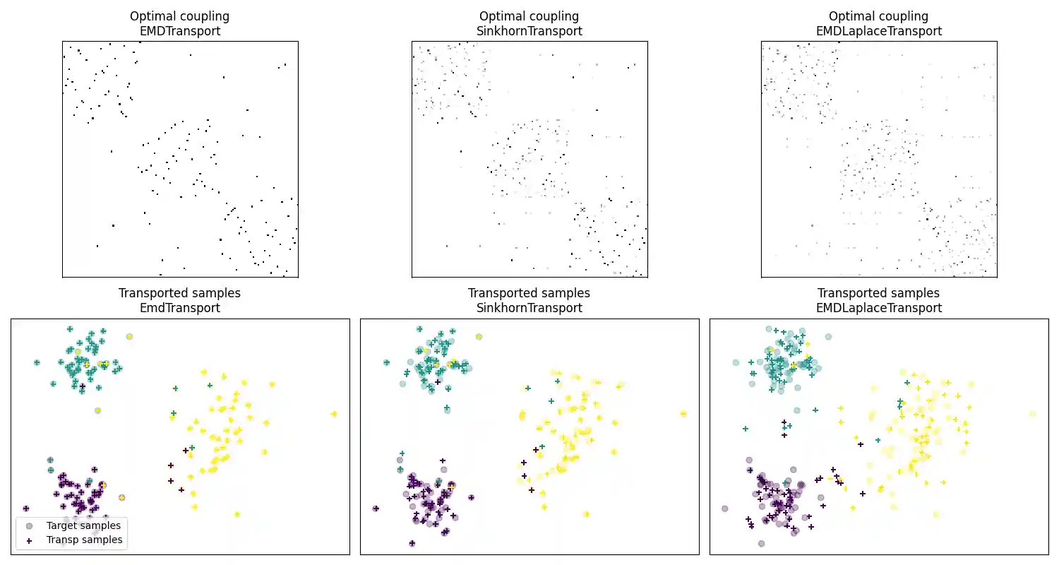 Optimal coupling EMDTransport, Optimal coupling SinkhornTransport, Optimal coupling EMDLaplaceTransport, Transported samples EmdTransport, Transported samples SinkhornTransport, Transported samples EMDLaplaceTransport