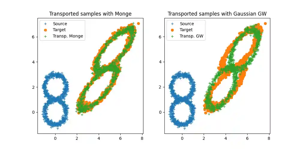 Transported samples with Monge, Transported samples with Gaussian GW