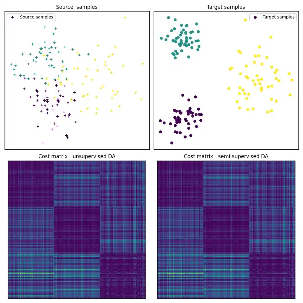 Source samples, Target samples, Cost matrix - unsupervised DA, Cost matrix - semi-supervised DA