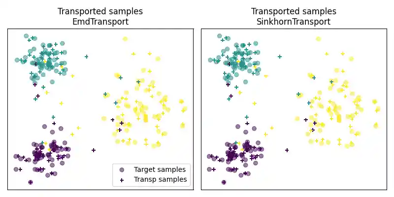 Transported samples EmdTransport, Transported samples SinkhornTransport