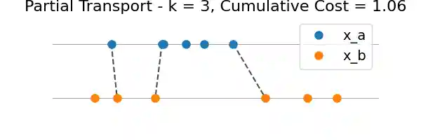 Partial Transport - k = 3, Cumulative Cost = 1.06
