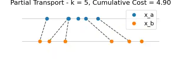 Partial Transport - k = 5, Cumulative Cost = 4.90