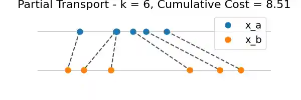 Partial Transport - k = 6, Cumulative Cost = 8.51