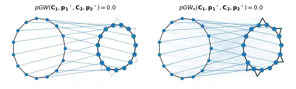 $pGW(\mathbf{C_1},\mathbf{p_1}^\star,\mathbf{C_2},\mathbf{p_2}^\star) =0.0$, $pGW_e(\mathbf{C_1},\mathbf{p_1}^\star,\mathbf{C_2},\mathbf{p_2}^\star) =0.0$