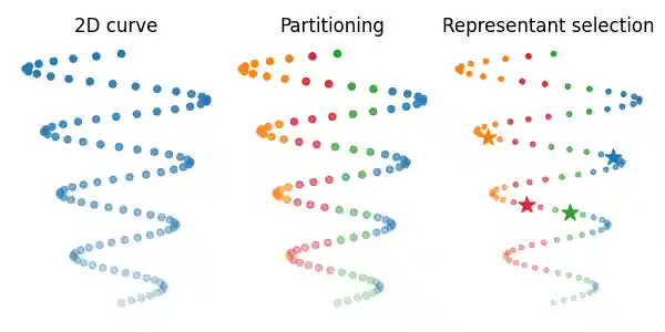 2D curve, Partitioning, Representant selection