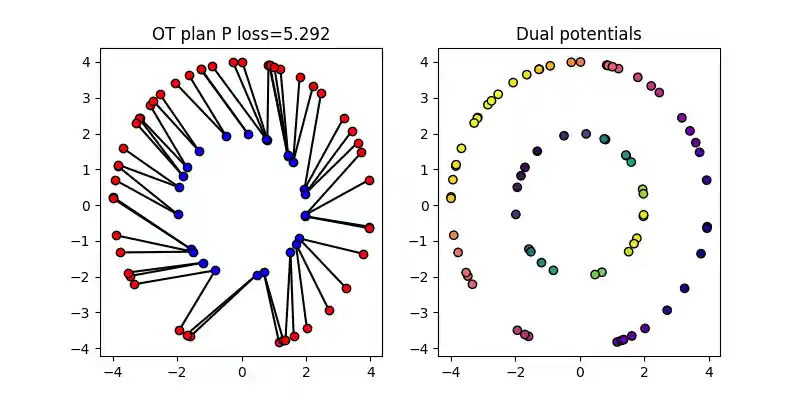 OT plan P loss=5.292, Dual potentials