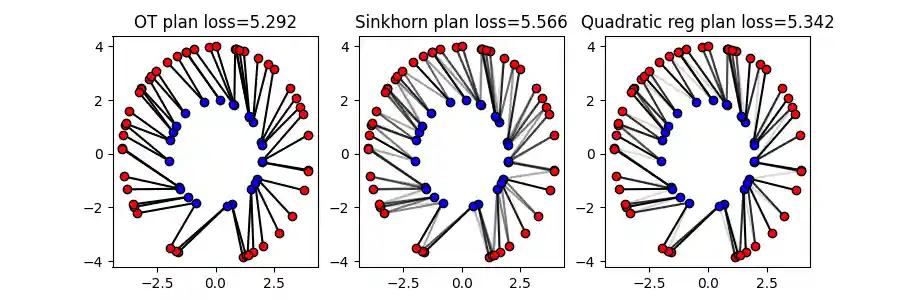 OT plan loss=5.292, Sinkhorn plan loss=5.566, Quadratic reg plan loss=5.342