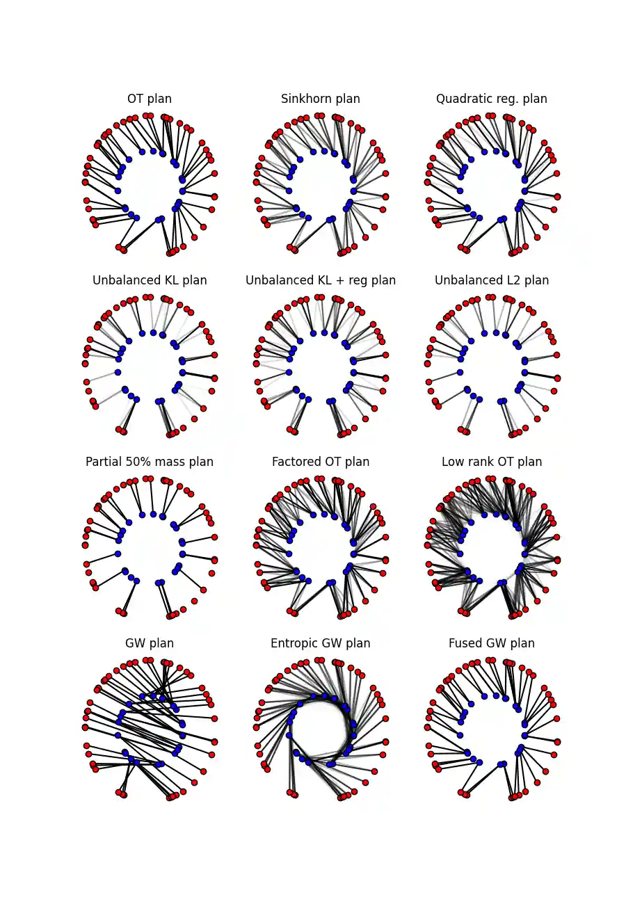 OT plan, Sinkhorn plan, Quadratic reg. plan, Unbalanced KL plan, Unbalanced KL + reg plan, Unbalanced L2 plan, Partial 50% mass plan, Factored OT plan, Low rank OT plan, GW plan, Entropic GW plan, Fused GW plan