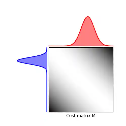 Cost matrix M