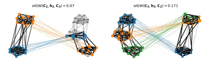 srGW$(\mathbf{C_2},\mathbf{h_2},\mathbf{C_3}) =0.07$, srGW$(\mathbf{C_3}, \mathbf{h_3},\mathbf{C_2}) =0.171$