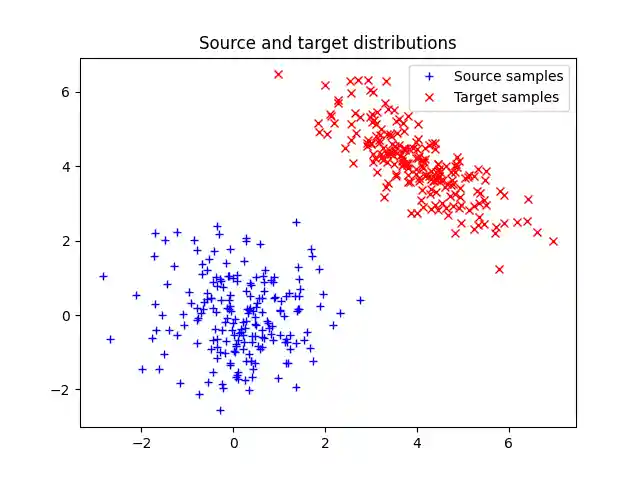 Source and target distributions