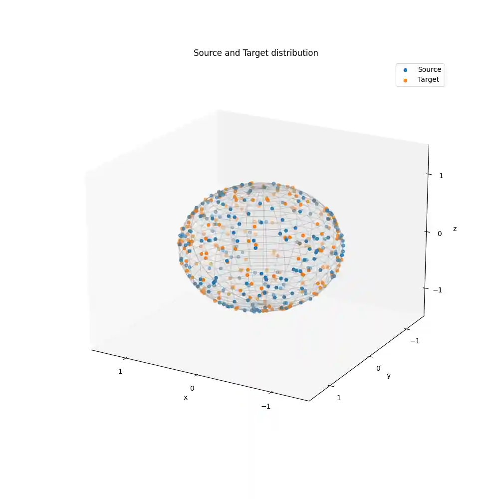 Source and Target distribution