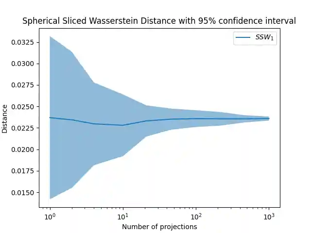 Spherical Sliced Wasserstein Distance with 95% confidence interval