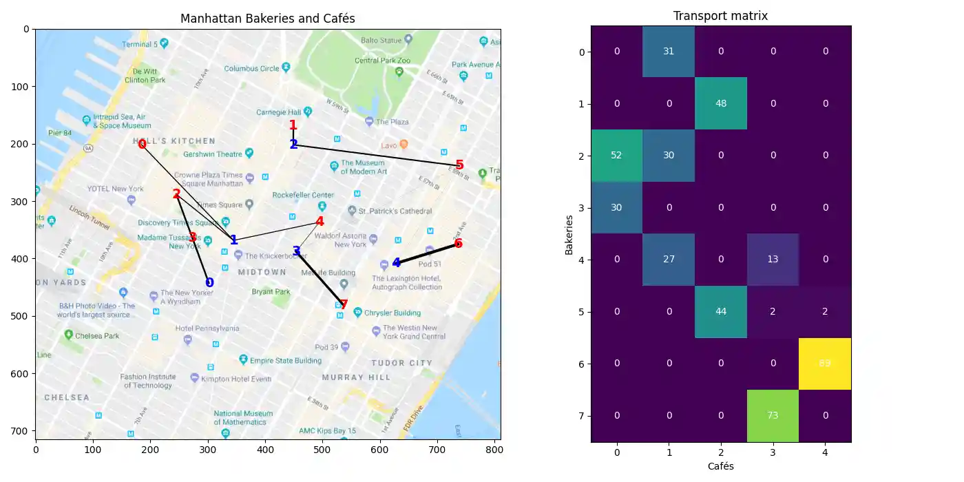 Manhattan Bakeries and Cafés, Transport matrix