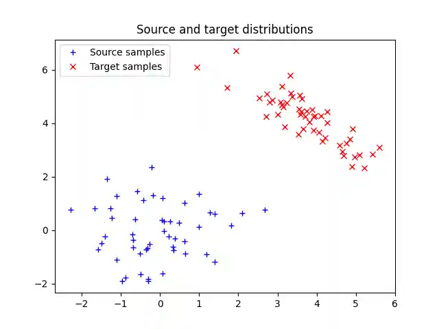 Source and target distributions