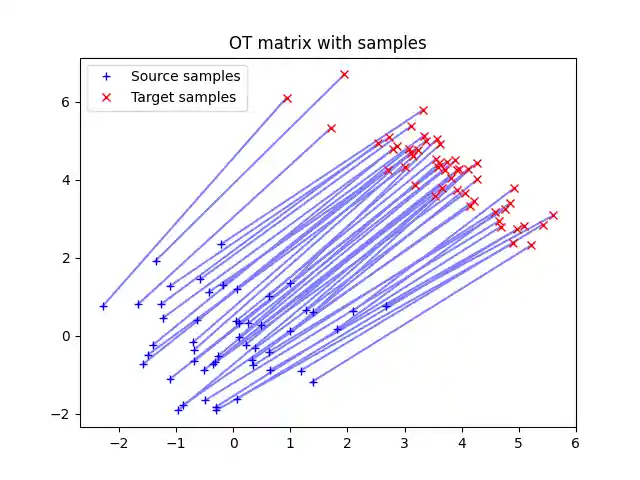 OT matrix with samples