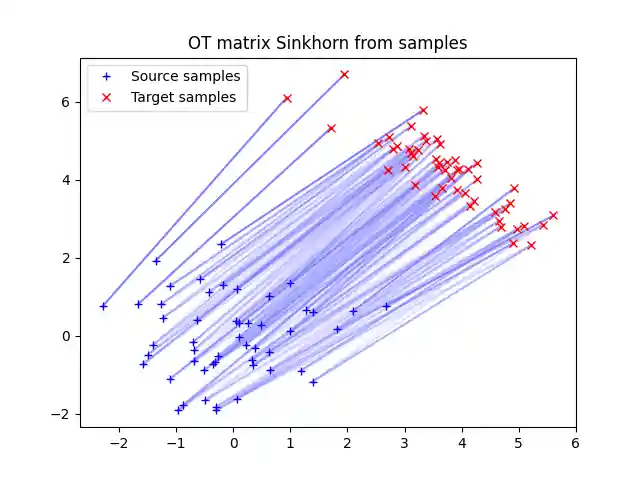 OT matrix Sinkhorn from samples