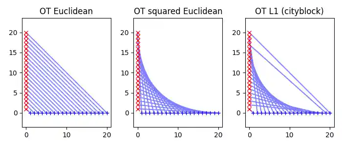 OT Euclidean, OT squared Euclidean, OT L1 (cityblock)