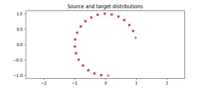 Source and target distributions