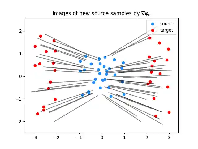 Images of new source samples by $\nabla \varphi_u$