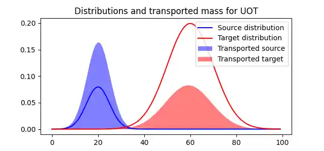 Distributions and transported mass for UOT