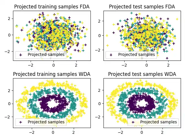 Projected training samples FDA, Projected test samples FDA, Projected training samples WDA, Projected test samples WDA