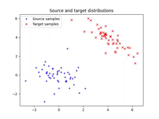 Source and target distributions