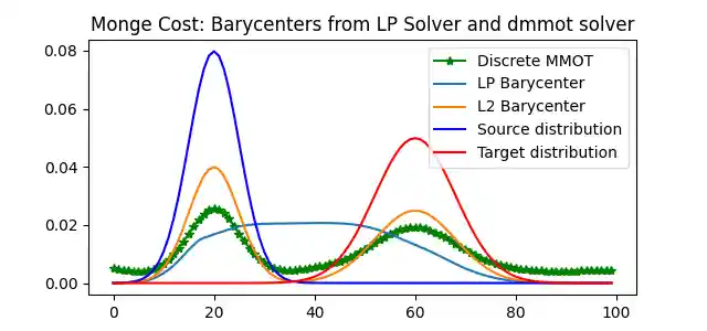 Monge Cost: Barycenters from LP Solver and dmmot solver