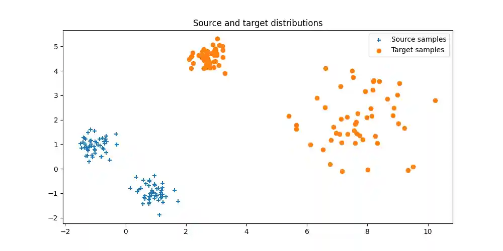 Source and target distributions