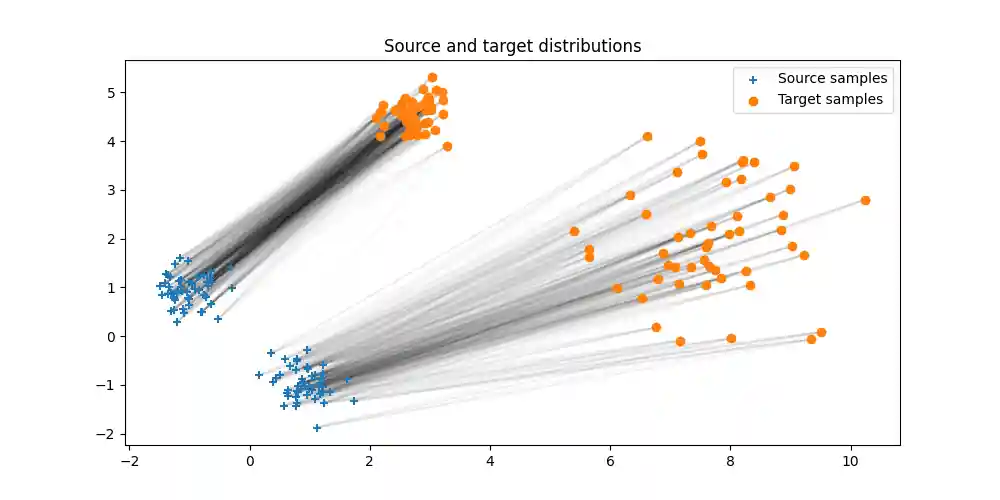 Source and target distributions