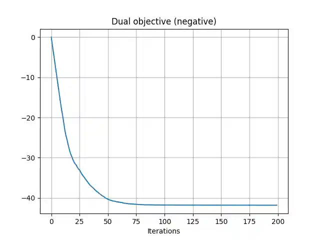 Dual objective (negative)