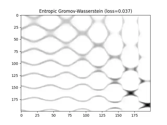 Entropic Gromov-Wasserstein (loss=0.037)