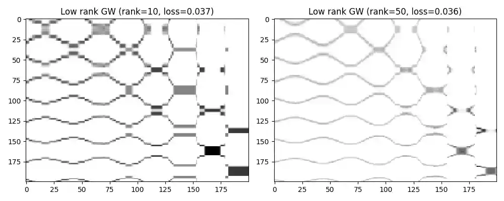 Low rank GW (rank=10, loss=0.037), Low rank GW (rank=50, loss=0.036)