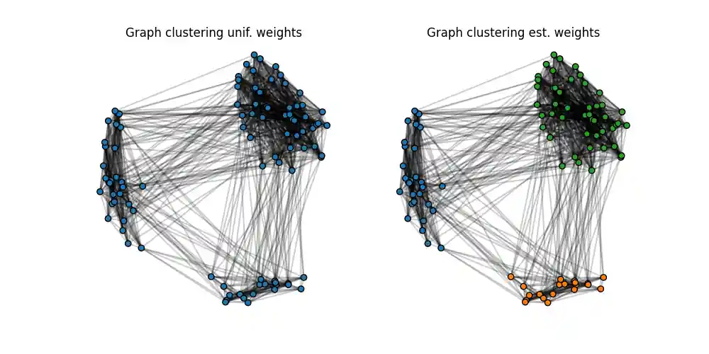 Graph clustering unif. weights, Graph clustering est. weights