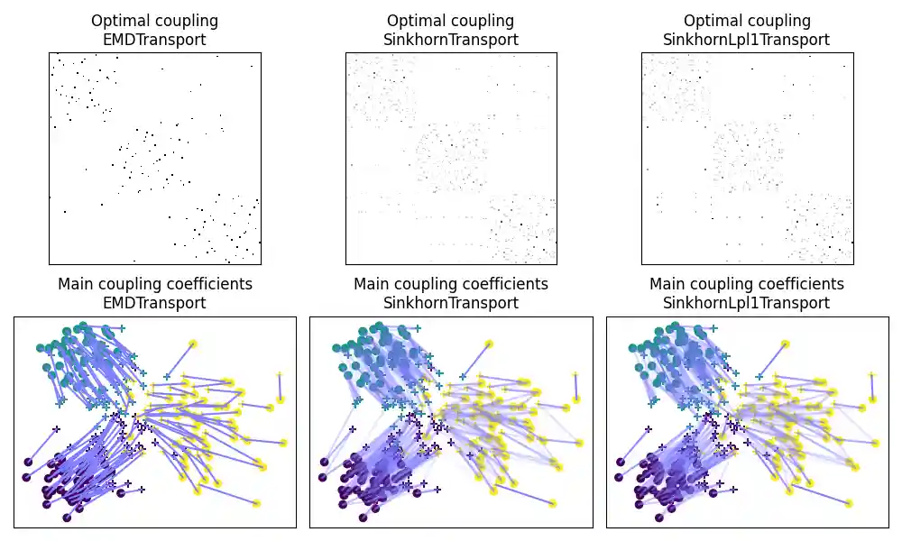 Optimal coupling EMDTransport, Optimal coupling SinkhornTransport, Optimal coupling SinkhornLpl1Transport, Main coupling coefficients EMDTransport, Main coupling coefficients SinkhornTransport, Main coupling coefficients SinkhornLpl1Transport