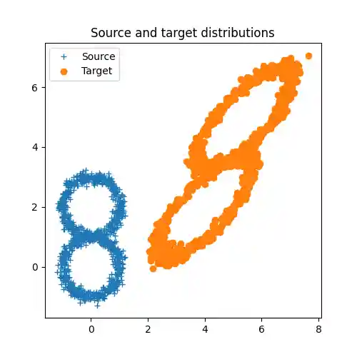 Source and target distributions