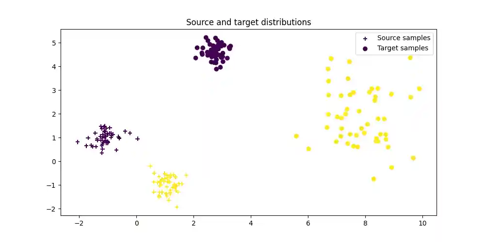 Source and target distributions